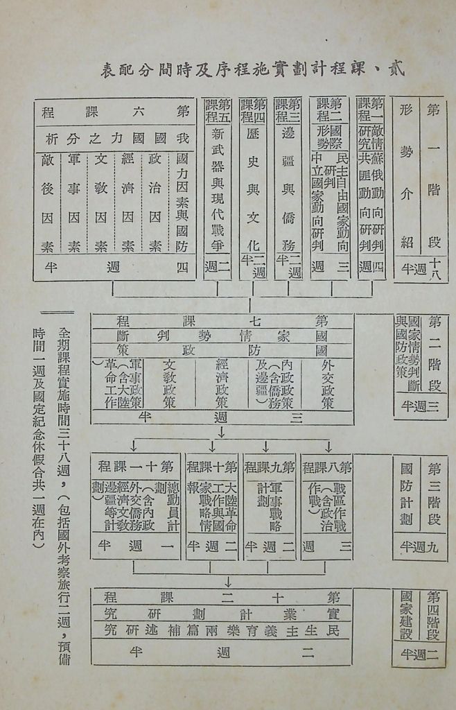 國防研究院第三期教育計劃的圖檔，第53張，共53張