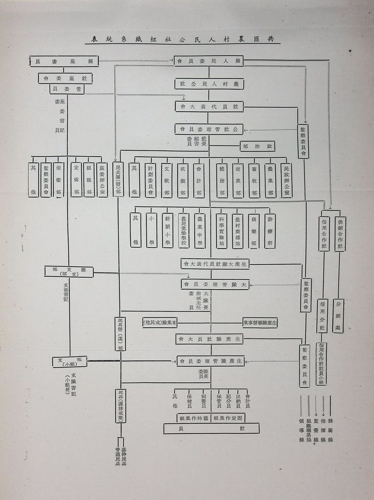 共匪社會結構的圖檔，第38張，共54張