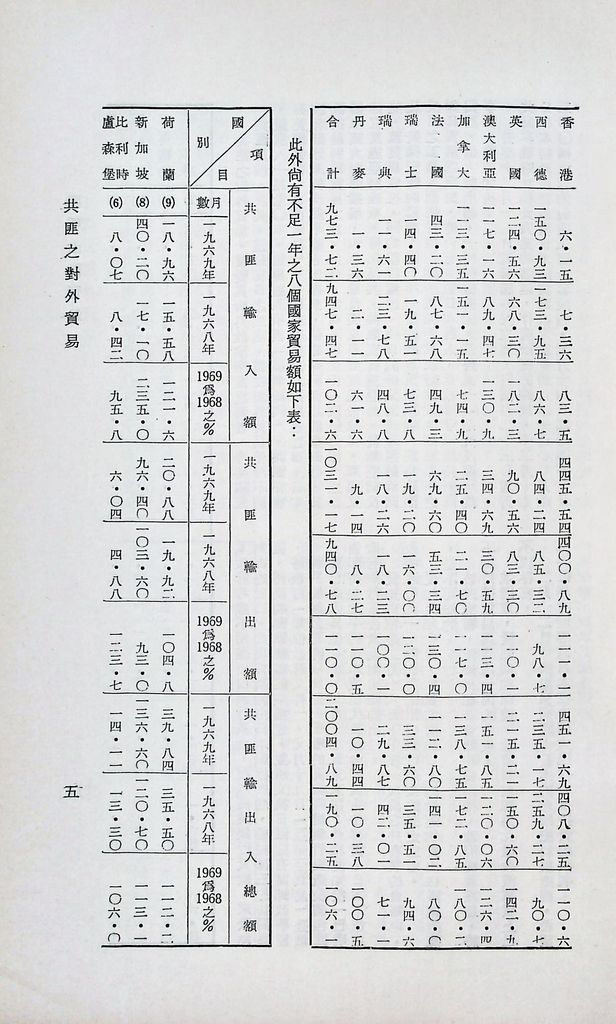 共匪商業與對外貿易—(二)共匪對外貿易的圖檔，第7張，共22張