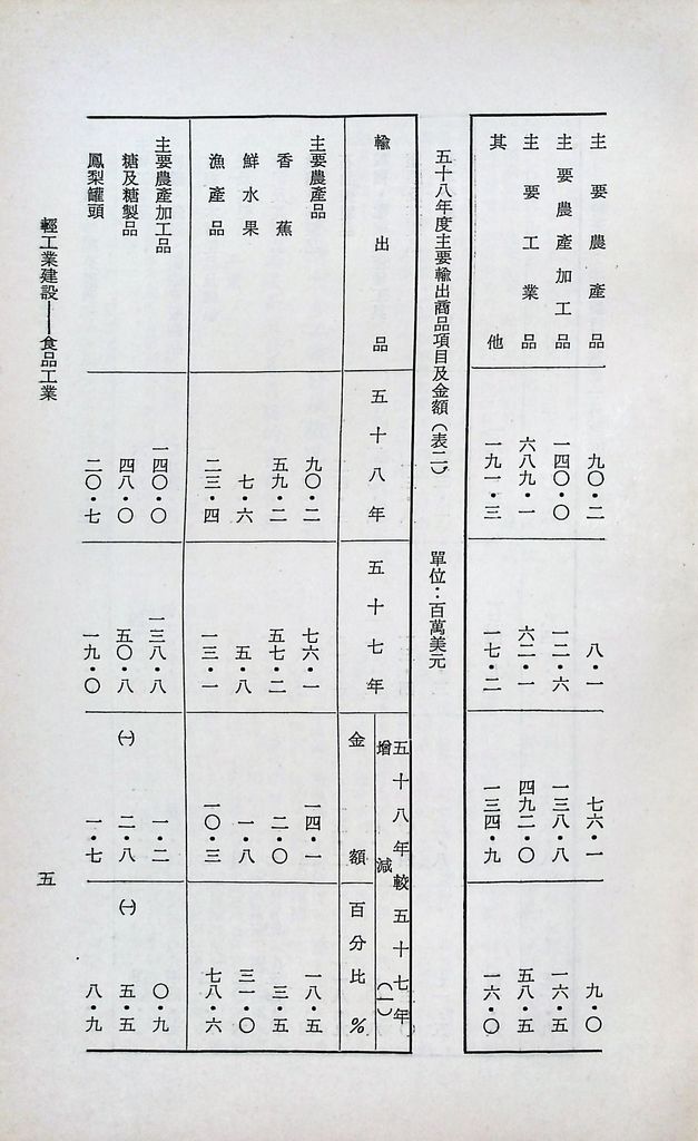 輕工業建設─食品工業的圖檔，第8張，共22張