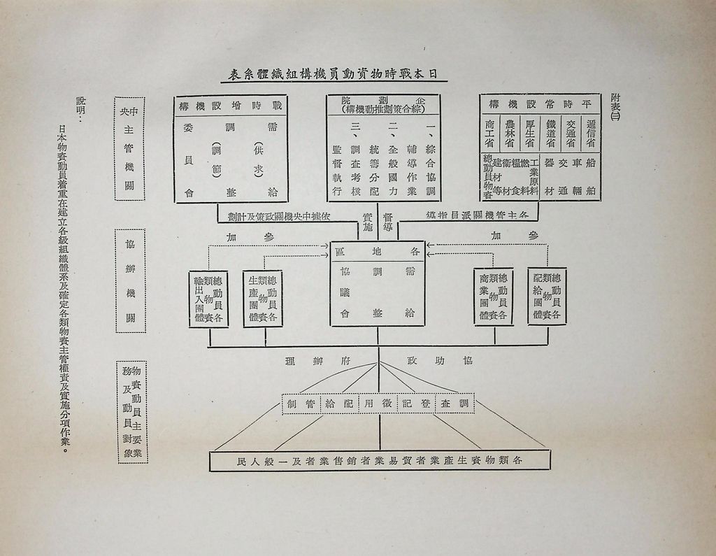 物資動員計畫分析的圖檔，第18張，共22張