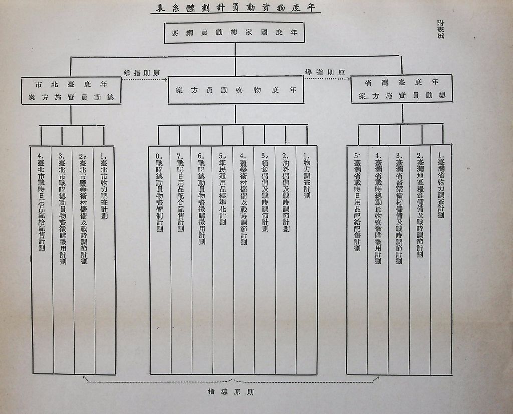 物資動員計畫分析的圖檔，第20張，共22張