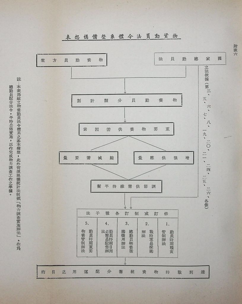 物資動員計畫分析的圖檔，第21張，共22張