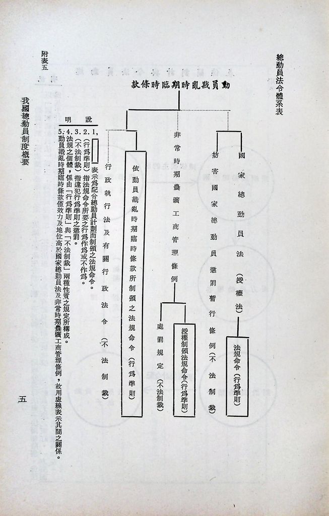 我國總動員制度概要（二）─國家總動員的機構、計畫、和法令─的圖檔，第12張，共21張