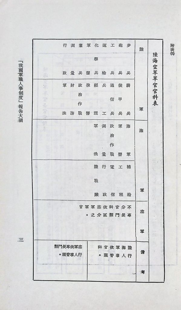 我國軍職人事制度的圖檔，第8張，共27張