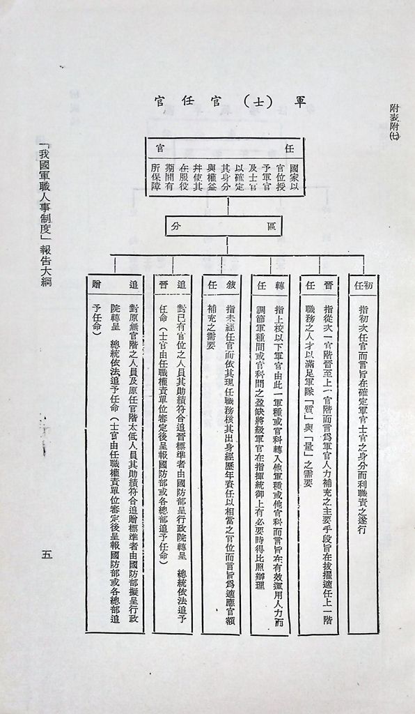 我國軍職人事制度的圖檔，第10張，共27張