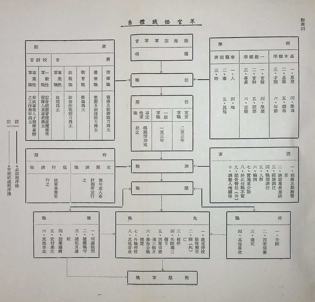 我國軍職人事制度的圖檔，第14張，共27張