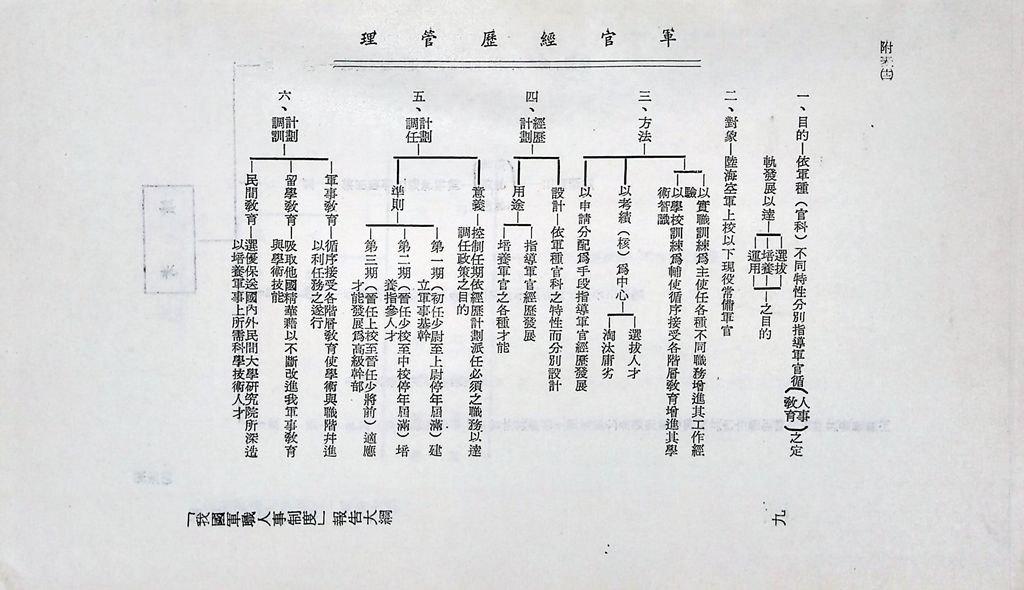 我國軍職人事制度的圖檔，第15張，共27張