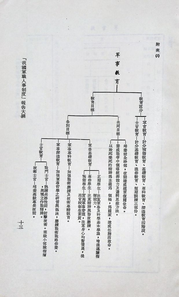 我國軍職人事制度的圖檔，第19張，共27張