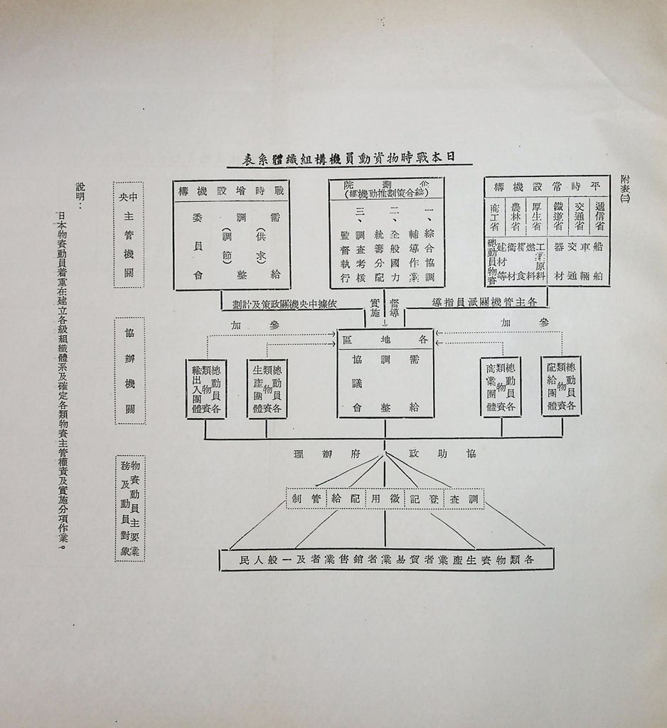 我國目前物資動員之特質的圖檔，第12張，共15張