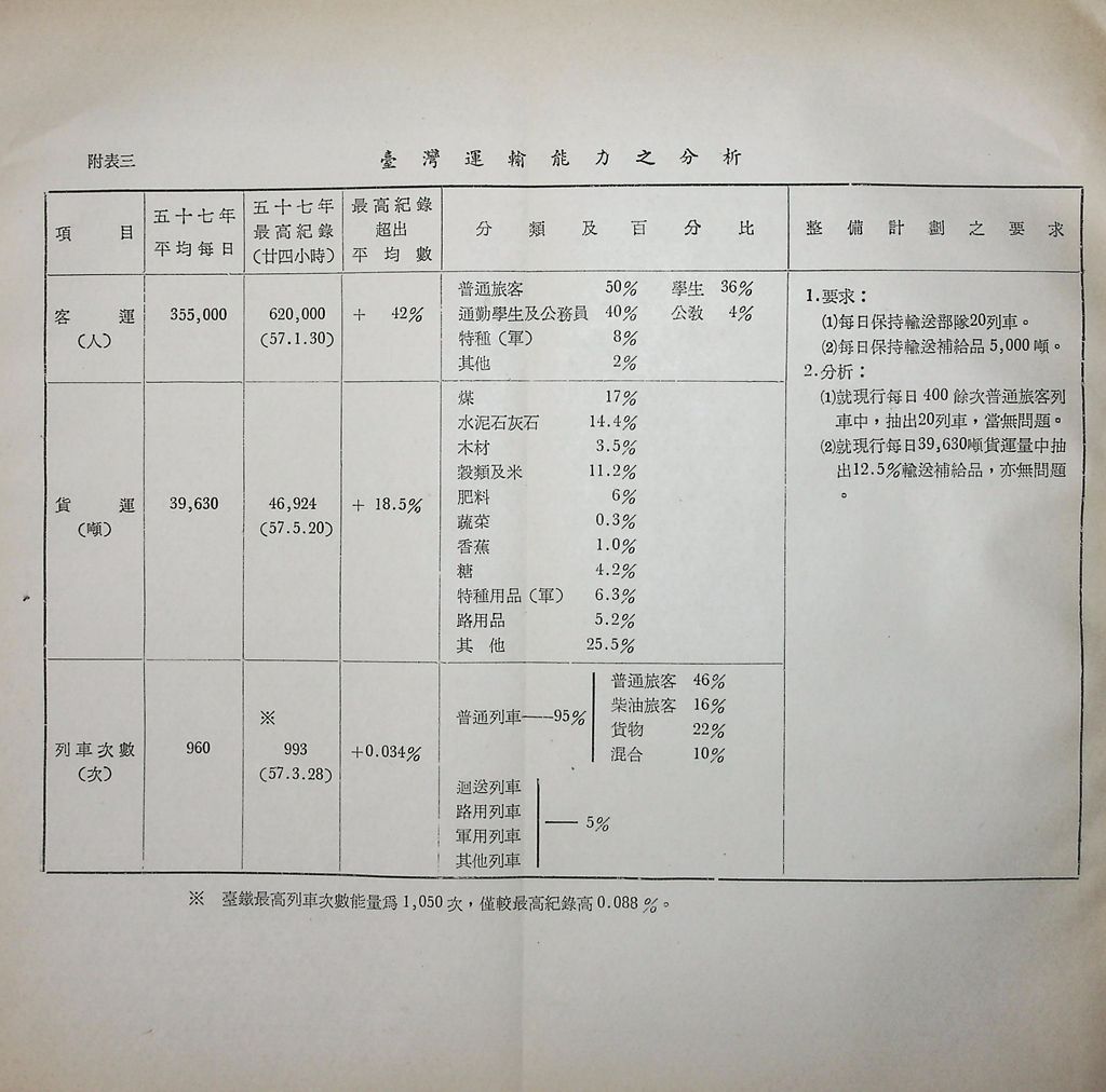 交通動員計畫分析的圖檔，第14張，共25張