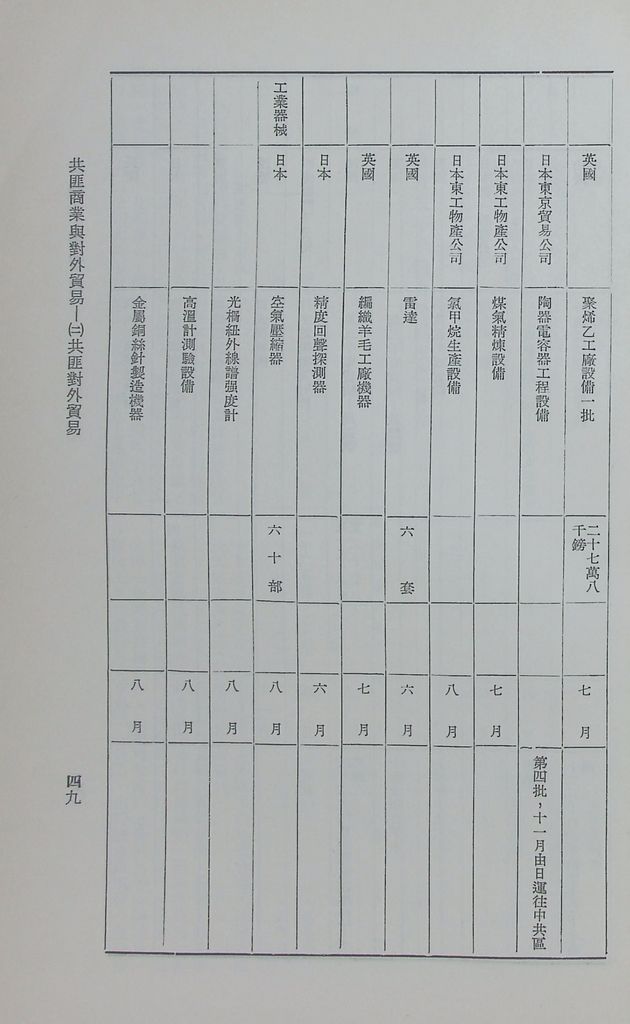 共匪商業與對外貿易—(二)共匪對外貿易的圖檔，第56張，共138張