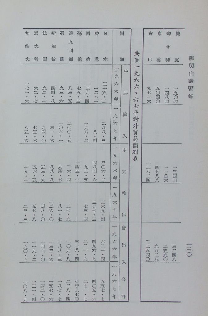 共匪商業與對外貿易—(二)共匪對外貿易的圖檔，第137張，共138張