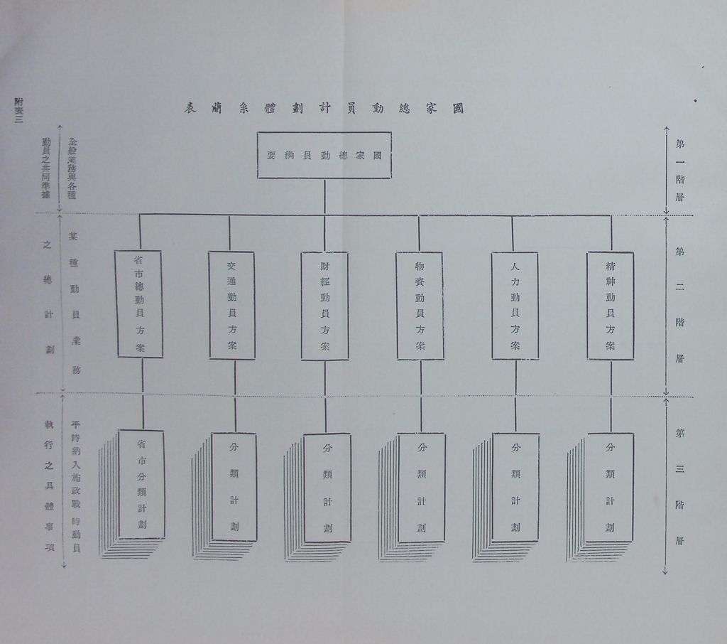 我國總動員制度概要（二）─國家總動員的機構、計畫、和結合的圖檔，第10張，共21張