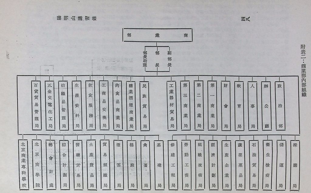 共匪商業與對外貿易─(一)共匪商業的圖檔，第53張，共58張