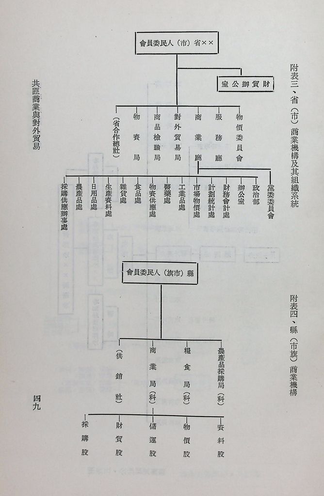 共匪商業與對外貿易─(一)共匪商業的圖檔，第54張，共58張