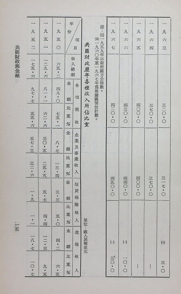 共匪財政與金融的圖檔，第19張，共48張