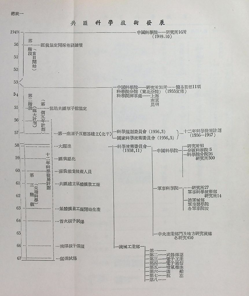 共匪科學技術的圖檔，第40張，共42張