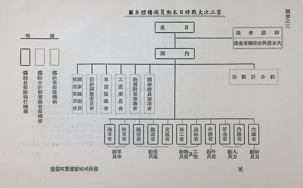 總動員機構體系及業務的圖檔，第9張，共31張