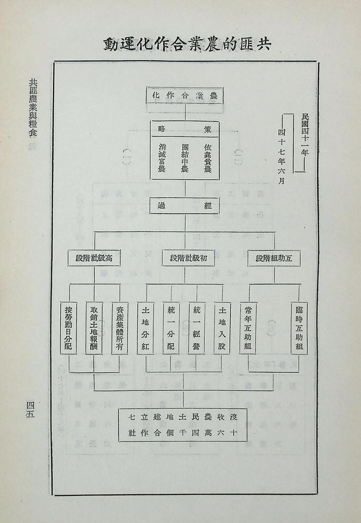 共匪農業與糧食的圖檔，第50張，共63張