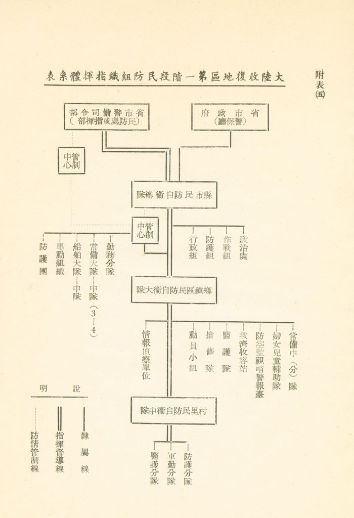 戰後民防組織及指揮體系之研究的圖檔，第37張，共41張