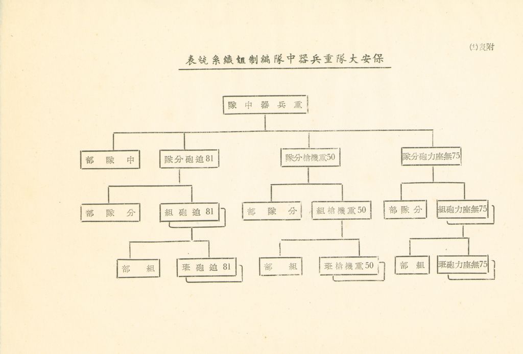 戰後地方保安團隊之建立與指揮體系之研究的圖檔，第40張，共41張