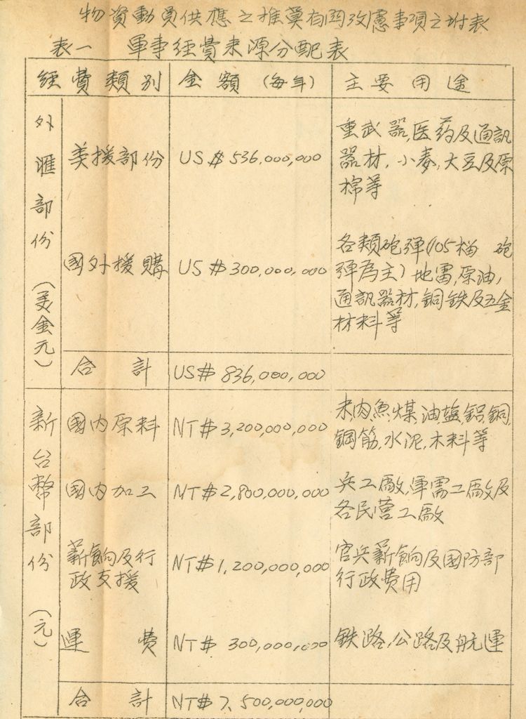 物資動員供應之推算的圖檔，第26張，共27張