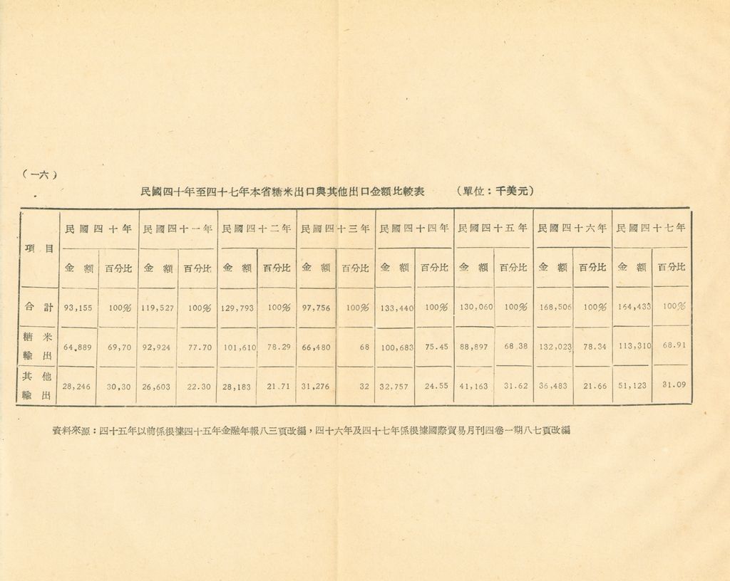 反攻基地之經濟概況—臺灣經濟現況之檢討的圖檔，第48張，共55張