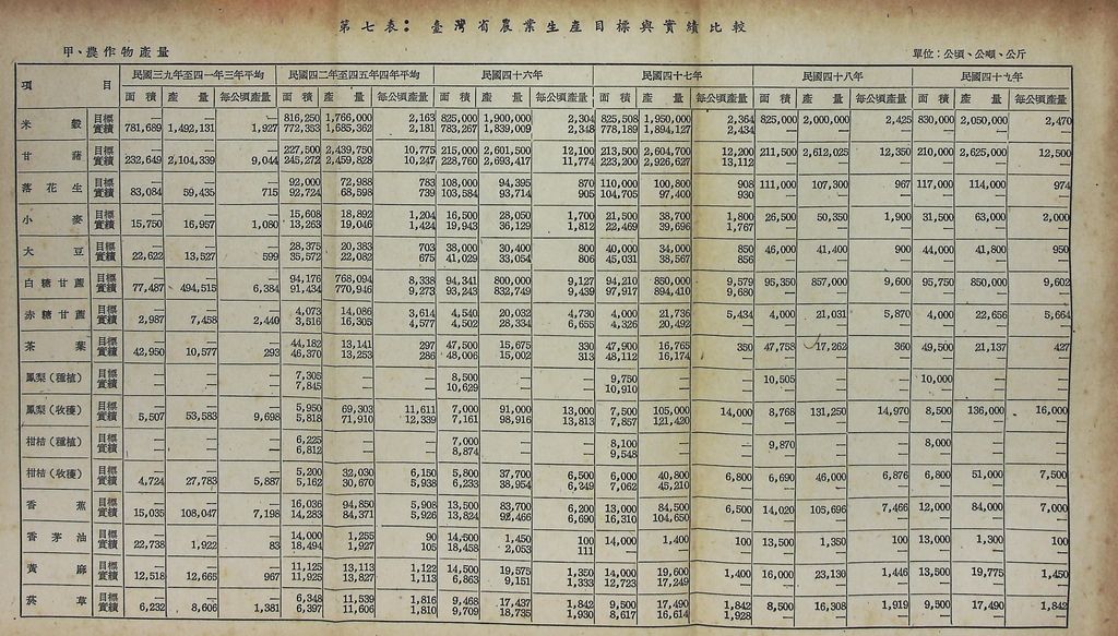 反攻基地之經濟概況—臺灣農業建設之檢討的圖檔，第38張，共52張