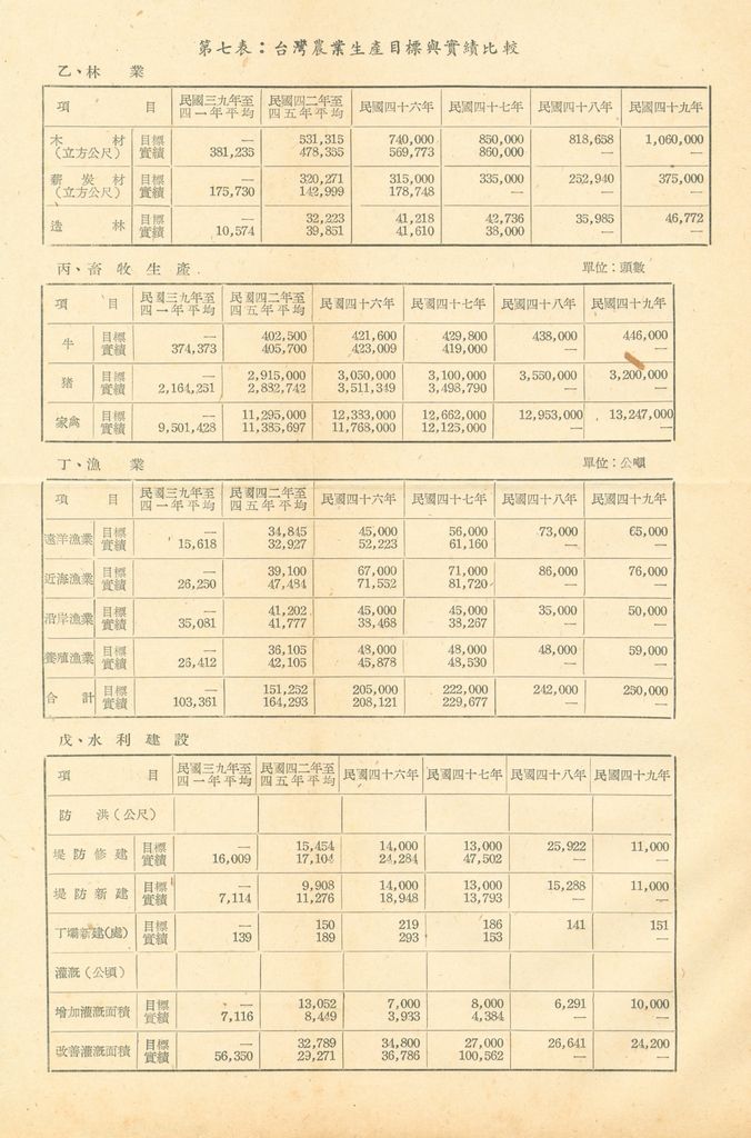 反攻基地之經濟概況—臺灣農業建設之檢討的圖檔，第39張，共52張