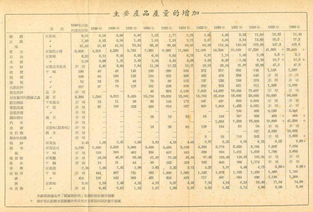 一九六○年共匪經濟的圖檔，第30張，共30張