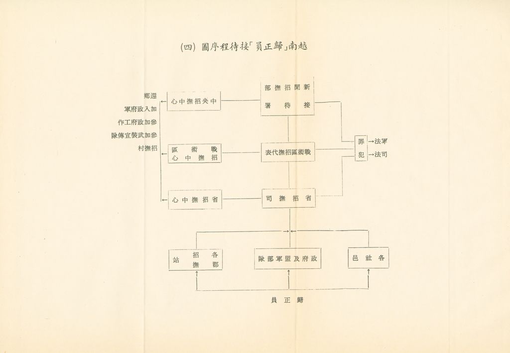 越戰與戰地政務的圖檔，第23張，共25張