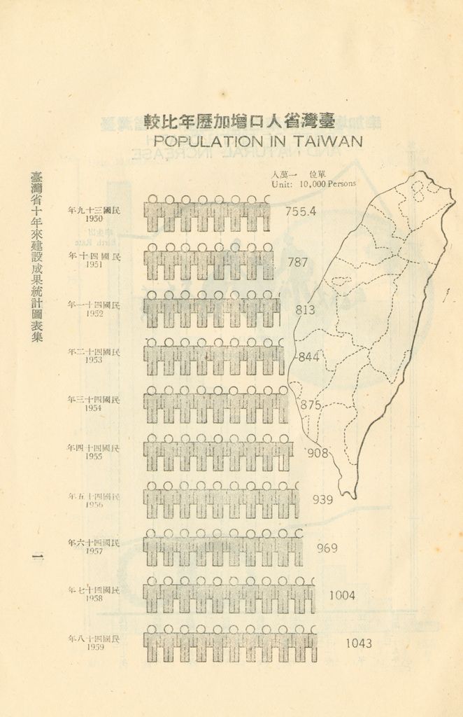 臺灣省十年來建設成果統計圖表的圖檔，第6張，共60張