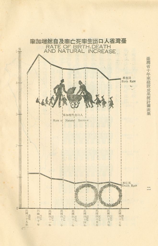 臺灣省十年來建設成果統計圖表的圖檔，第7張，共60張