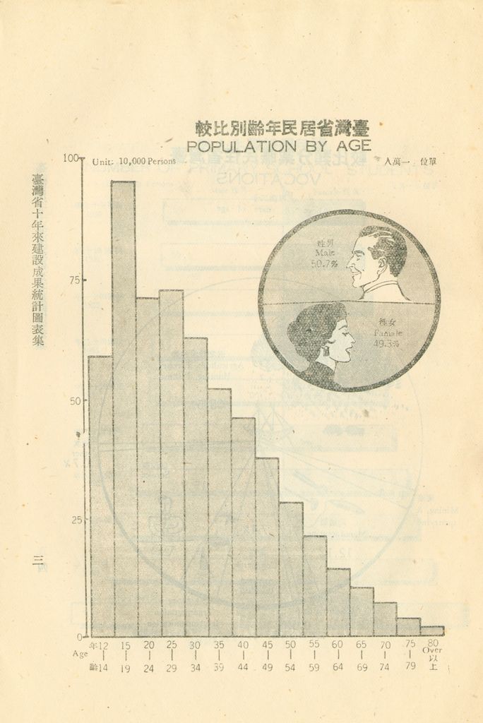 臺灣省十年來建設成果統計圖表的圖檔，第8張，共60張