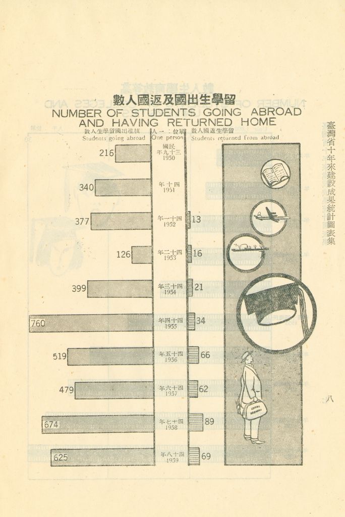 臺灣省十年來建設成果統計圖表的圖檔，第13張，共60張