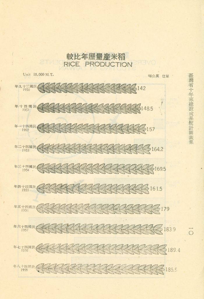 臺灣省十年來建設成果統計圖表的圖檔，第15張，共60張