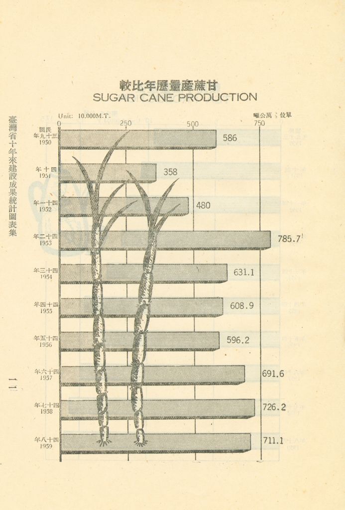 臺灣省十年來建設成果統計圖表的圖檔，第16張，共60張