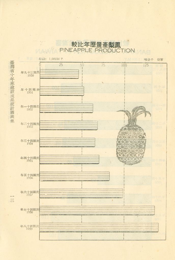 臺灣省十年來建設成果統計圖表的圖檔，第18張，共60張