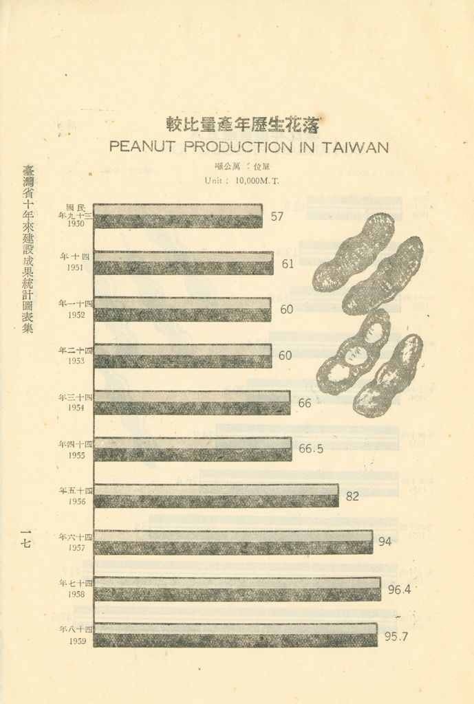 臺灣省十年來建設成果統計圖表的圖檔，第22張，共60張