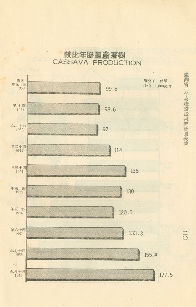 臺灣省十年來建設成果統計圖表的圖檔，第25張，共60張