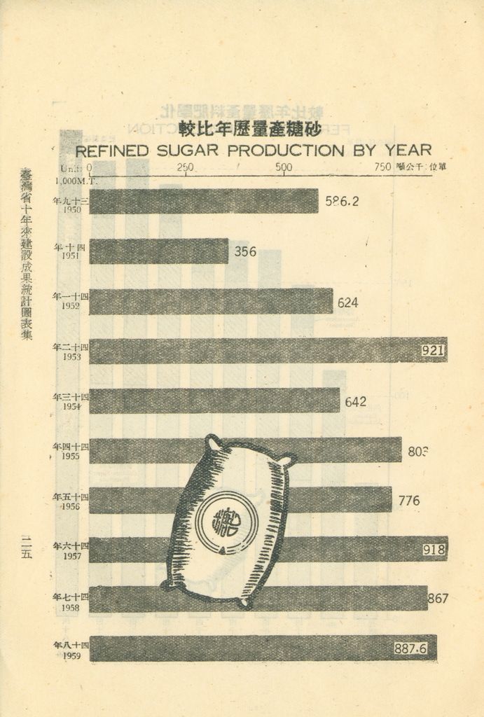 臺灣省十年來建設成果統計圖表的圖檔，第30張，共60張