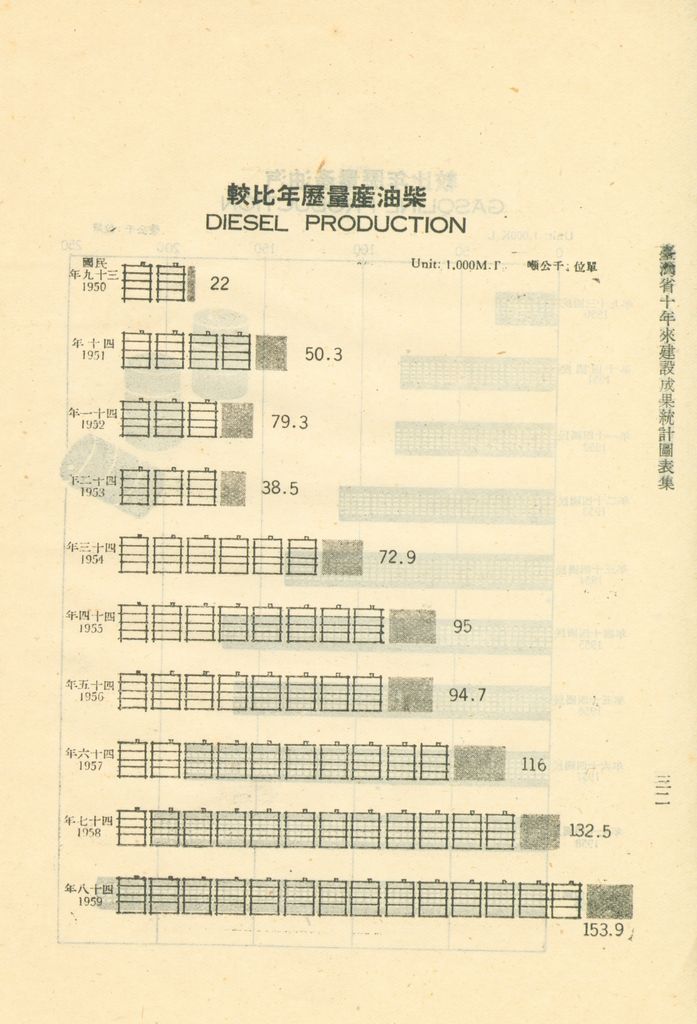 臺灣省十年來建設成果統計圖表的圖檔，第37張，共60張