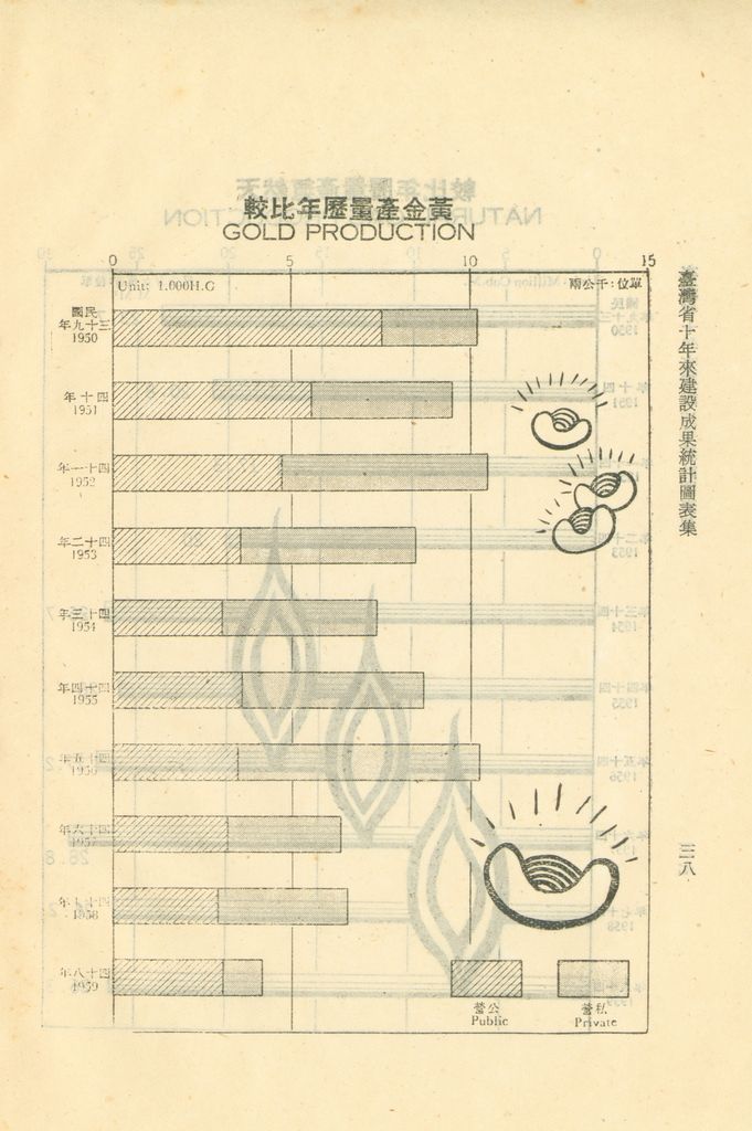 臺灣省十年來建設成果統計圖表的圖檔，第43張，共60張