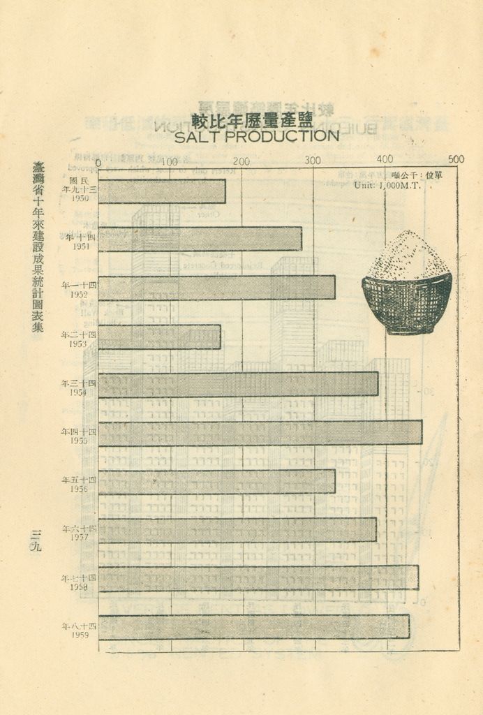 臺灣省十年來建設成果統計圖表的圖檔，第44張，共60張