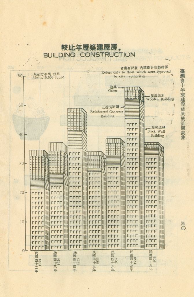 臺灣省十年來建設成果統計圖表的圖檔，第45張，共60張