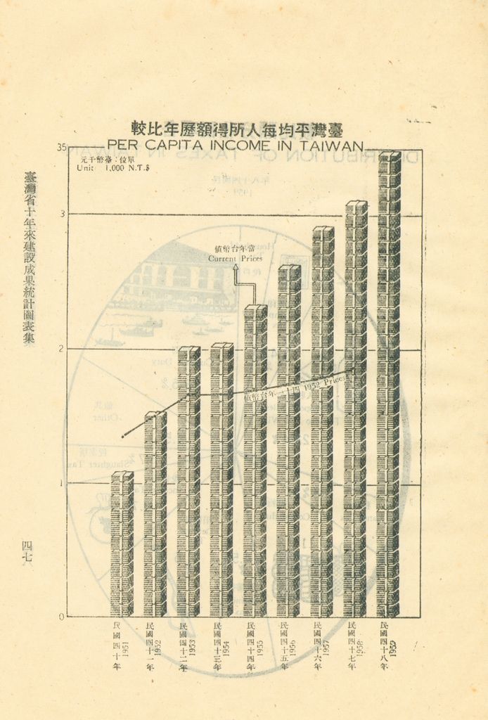 臺灣省十年來建設成果統計圖表的圖檔，第52張，共60張