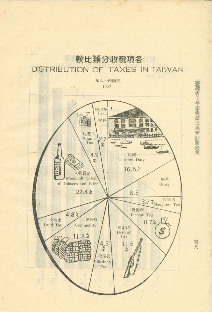 臺灣省十年來建設成果統計圖表的圖檔，第53張，共60張