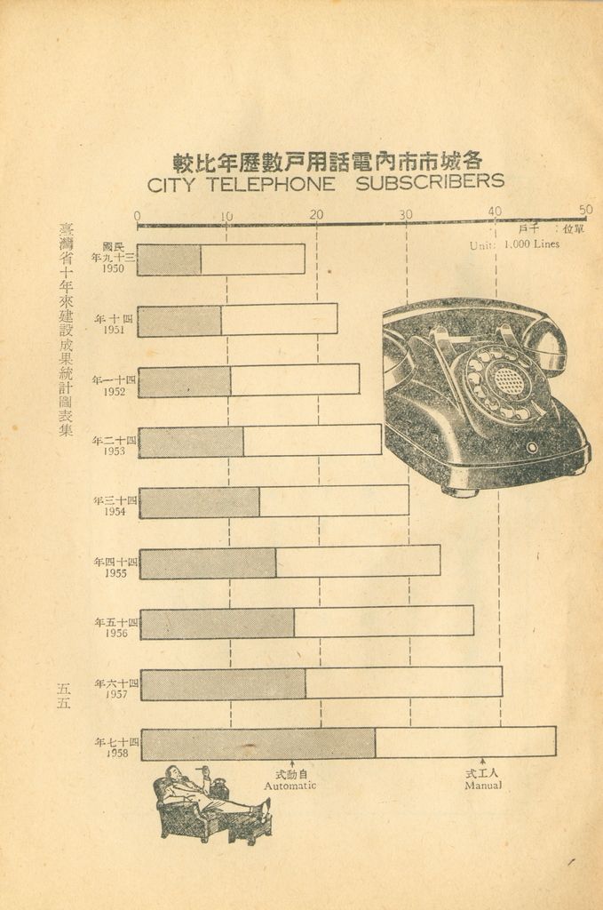 臺灣省十年來建設成果統計圖表的圖檔，第60張，共60張