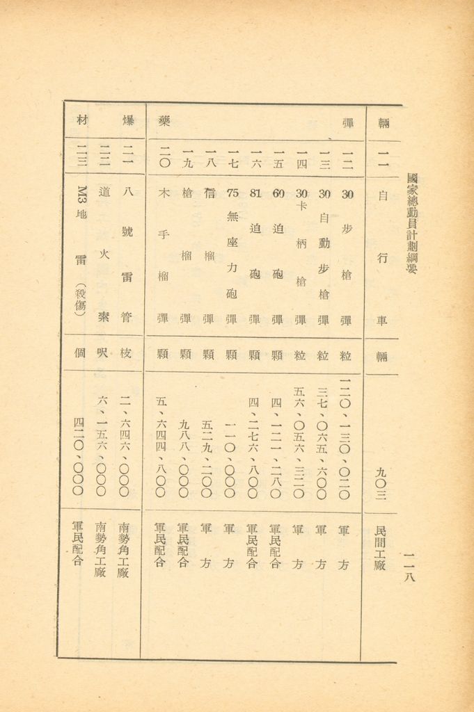 國家總動員計劃綱要的圖檔，第117張，共164張